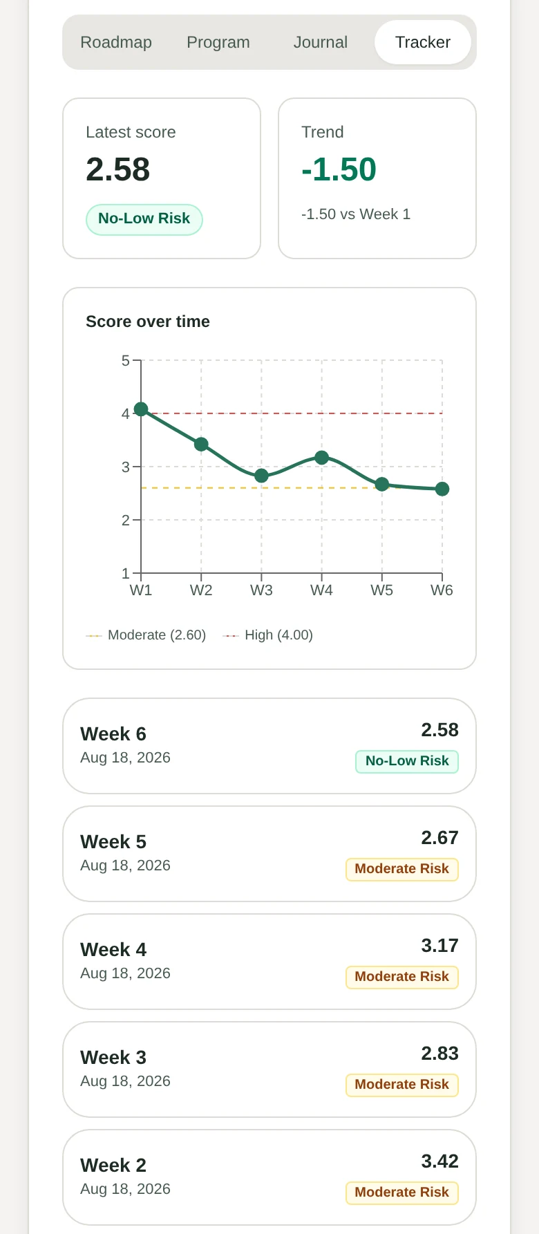 Burnout Coach tracker screen plotting six weekly burnout check-in scores that fall overall but move up as well as down along the way